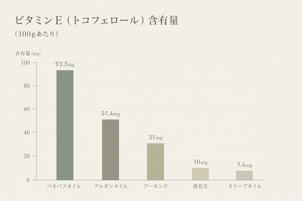 ビタミンE含有量比較グラフ